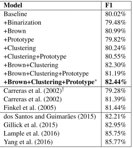 Table 4: Clustering embeddings from SBW forword “Maria”.