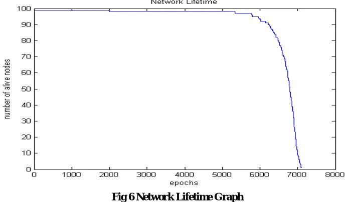 Fig 6 Network Lifetime Graph  