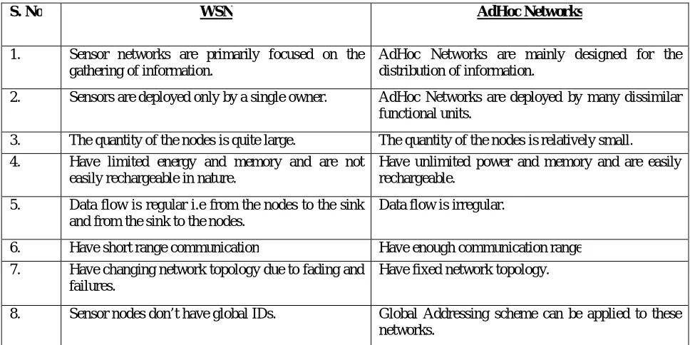 Table 1.2 WSN vs AdHoc Networks  