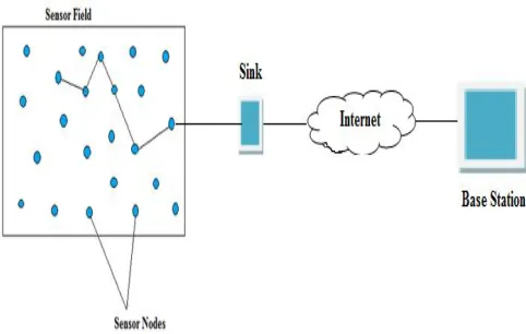 Fig 1.1 Architecture of Wireless Sensor Networks [5]  