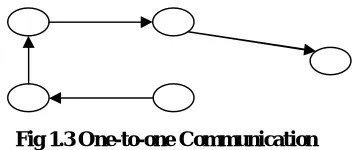 Fig 1.3 One-to-one Communication 