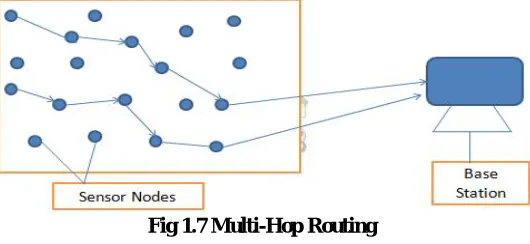 Fig 1.6 Single Hop Routing   