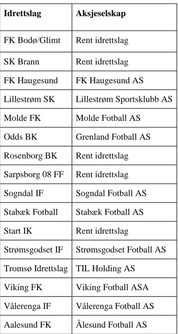 Tabell 4: Tippeligaklubbenes tilknytting til aksjeselskap