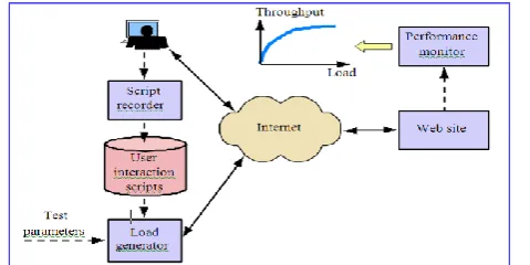 Figure 1.The load-testing process. The Software recorder creates user alternation scripts based on absolute requests