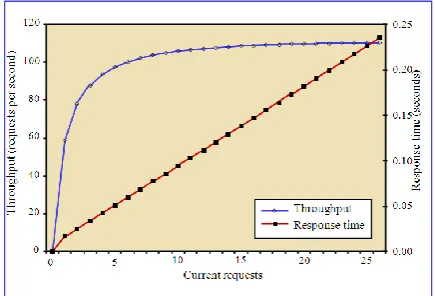 Figure 2. Achievement against load. Shown actuality is two key achievement metrics, throughput and acknowledgment  time, as a action of the amount of circumstantial requests