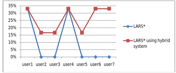 Figure 5: Error Analysis on Proposed system 