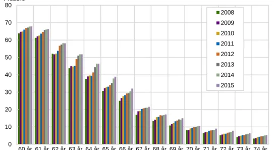 Figur 2.1 viser hovedbildet av utviklingen i arbeidstakerprosentene fra 2008 til  2015 for ettårige aldersgrupper fra 60 til 74 år