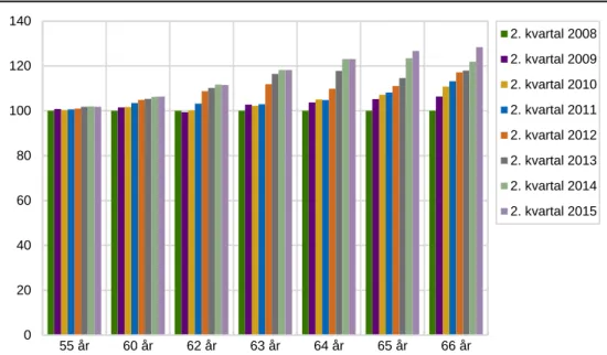 Figur 2.2  Utviklingen i arbeidstakerprosenter for bosatte personer i ulike aldre. 2008 =100