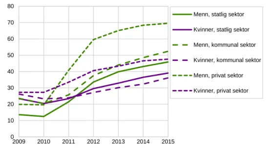 Figur 3.3  Andelen arbeidstakere 62-66 år som kombinerer arbeid og pensjon etter sektor og  kjønn