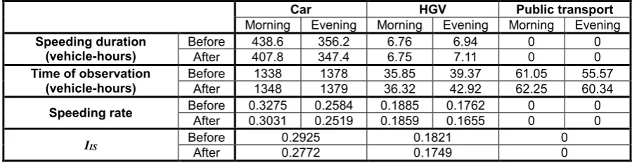 Table 4: Index for direct safety impacts calculated by braking severity and traffic mode 