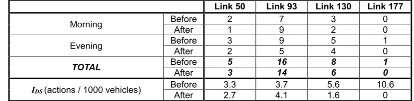 Table 6: Accidents KPI change between before- and after-evaluation for the four links 