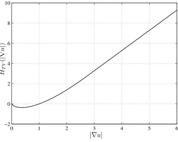 Figure 3.9: Improved entropic Lagrangian.