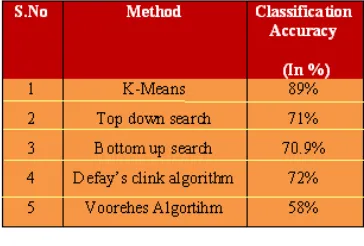 Table 3.3 Accuracy Classification Percentage 