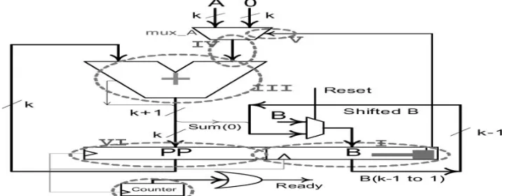 Fig. 1 Architecture of the conventional shift-and-add multiplier with major sources of switching activity