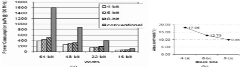 Fig. 3. Hot Block architecture for a 16-bit ring counter. The ring counter is partitioned into blocks of size only two  clock gators are shown