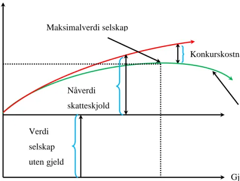 Figur 3.1 Grafisk fremstilling av trade-off-teorien 