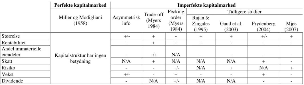 Tabell 5.2 Forventede effekter på gjeldsandel basert på teorier og tidligere forskning 