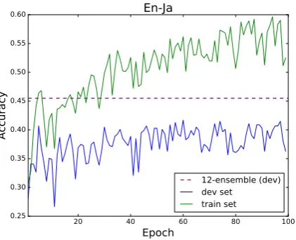 Figure 1: En-Hi training performance.