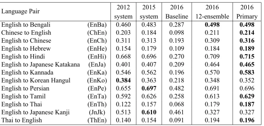 Table 1: The official evaluation results in terms of the top-1 accuracy.