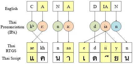 Figure 3: Non-Monotonous alignment of English-Thai transliteration pairs due to onset-nucleus in-version of diphthongs.