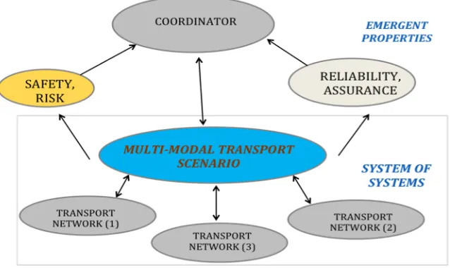 Figure 2: Multi-Modal Transport as an SoS 