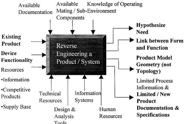 Figure 1-3: Reverse Engineering
