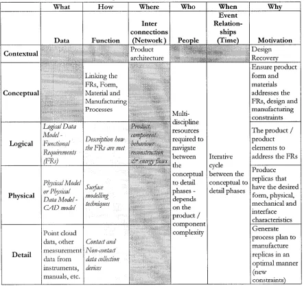 Table 1-3: Zachman Framework Representation for Reverse Engineering Present State of the Art