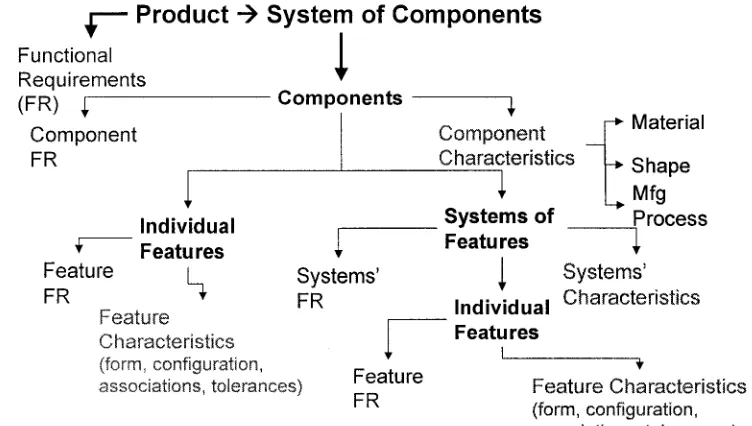 Figure 3-1: Product Taxonomy