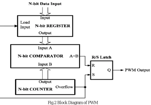 Table 1:  Some of the Data Values for different Duty Cycles (N=8) 