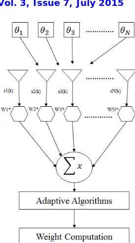 Fig. 1 Block diagram of adaptive beamforming  In adaptive array system strong signals which are capable of dynamically vary the radiation pattern are used by 