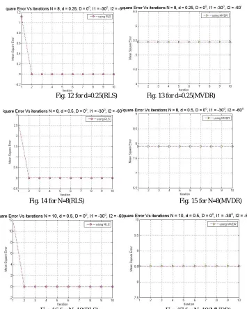 Fig. 12 for d=0.25(RLS)                 Fig. 13 for d=0.25(MVDR) 