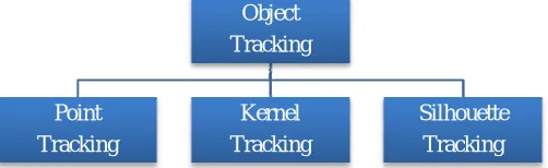 Fig. 1. Tracking based approaches 