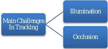 Fig. 2. Challenges in Object Tracking 