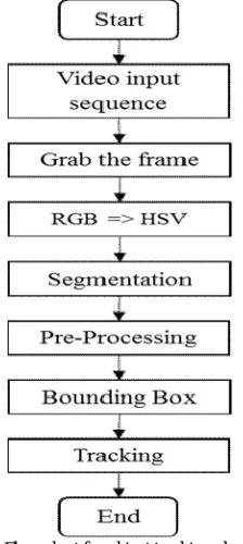 Fig. 3. Flow chart for object tracking algorithm   