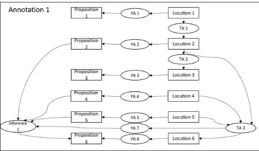 Figure 3: Full AIF IAT diagram for the annotation from the ﬁrst annotator.