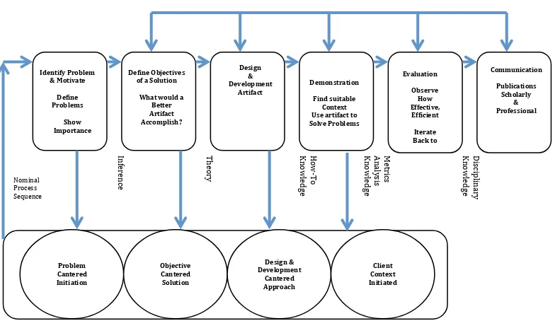 Figure 1.DSITRM Process Model Adaptation of the Methodology by Peffers & Tuunanen (2008)
