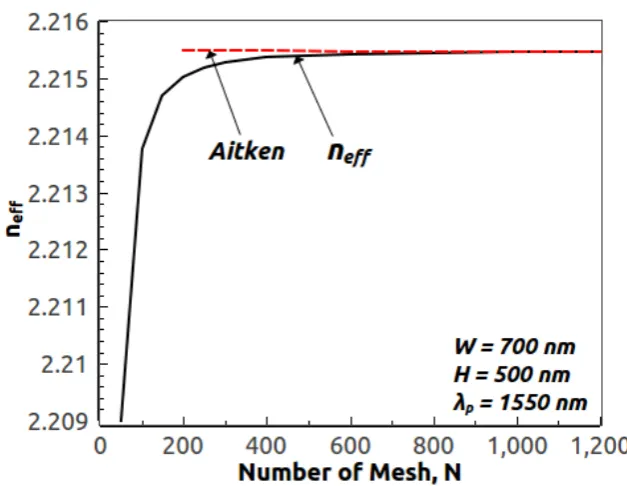 Fig. 5.3 Variation of neff of the fundamental quasi-TE mode with the mesh size and improve-ment realized with the Aitken extrapolation technique.