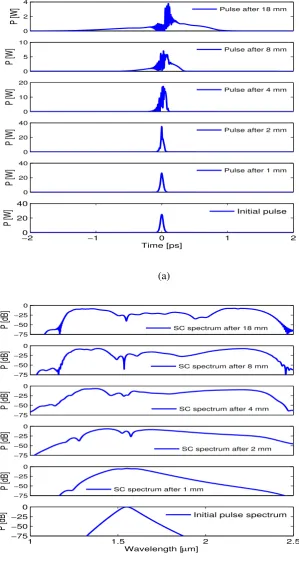 Fig. 5.10 (a) Temporal and (b) Spectral evolution for 50 fs pulse launched with 25 W peakpower pumped at a wavelength of 1550 nm along the length of the nanowire structure,775 nm and W = H = 500 nm.