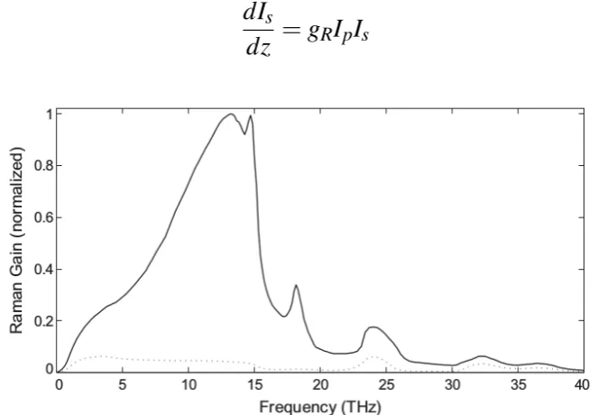 Fig. 2.1 Normalized Raman gain for fused silica when pump and stokes wave are copolarized