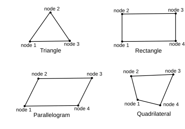 Fig. 3.2 Two dimensional elements.