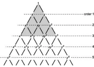 Fig. 3.4 Pascal’s triangle for complete polynomials in two dimensions.