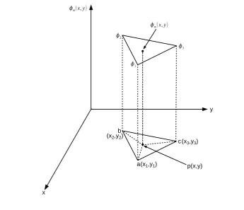 Fig. 3.5 Typical two dimensional first order triangular element.