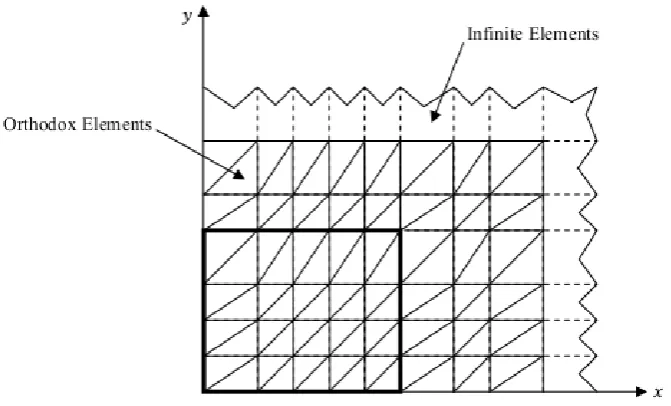 Fig. 3.6 Discretisation of a dielectric waveguide with orthodox and infinite elements.