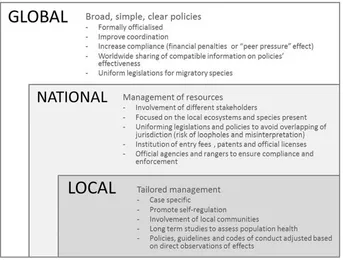 Fig. 2. Characteristics of MWT policies and management strategies at three different scales: global, national and local.