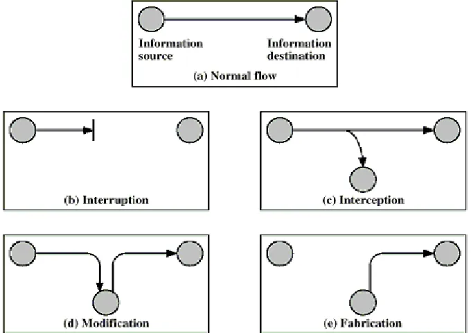 Figure 1 Attack classification 