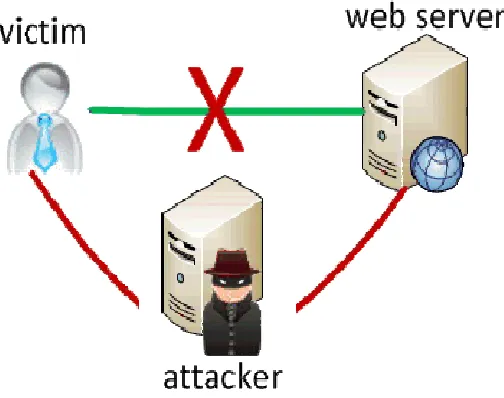 Figure 3 Man- In –The-Middle (MITM) attack 