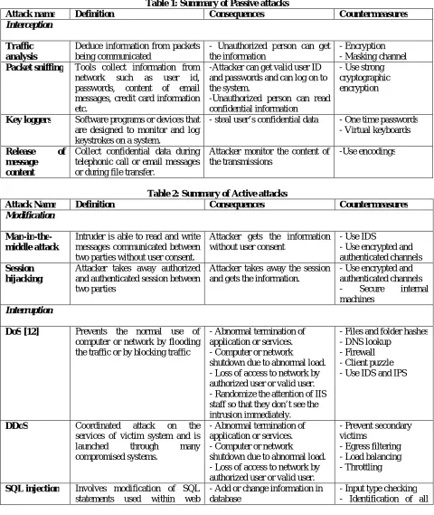 Table 1: Summary of Passive attacks  Consequences  