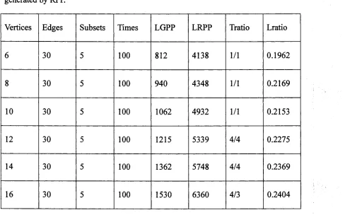 Table 7.1 shows the trend of the ratio of the lengths of test sequences generated by GPP 
