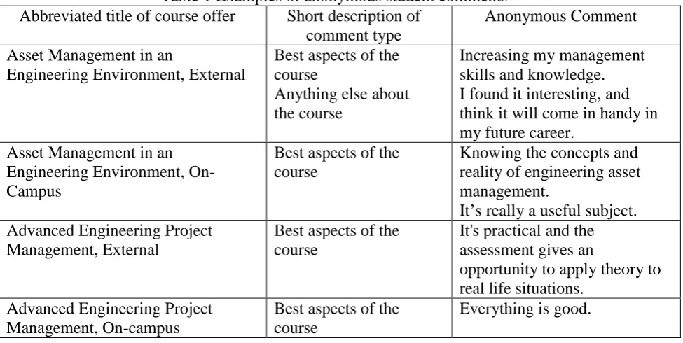 Table 1 Examples of anonymous student comments Abbreviated title of course offer 