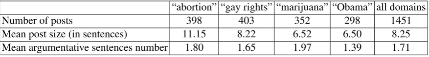 Table 1: Number of posts per domain in the ﬁrst corpus used for evaluation (Hasan and Ng, 2014).